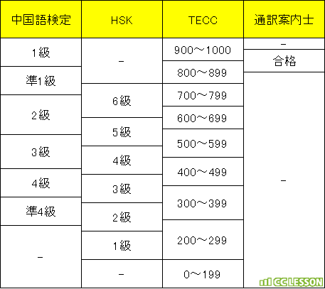 中国語検定とHSKとTECCと通訳案内士のレベル比較