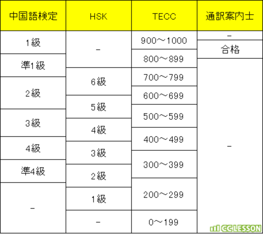 中国語検定とHSKとTECCと通訳案内士のレベル（難易度）比較表