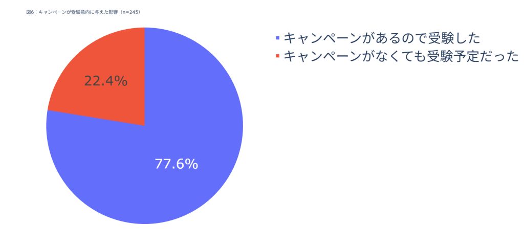 図6：キャンペーンが受験意向に与えた影響