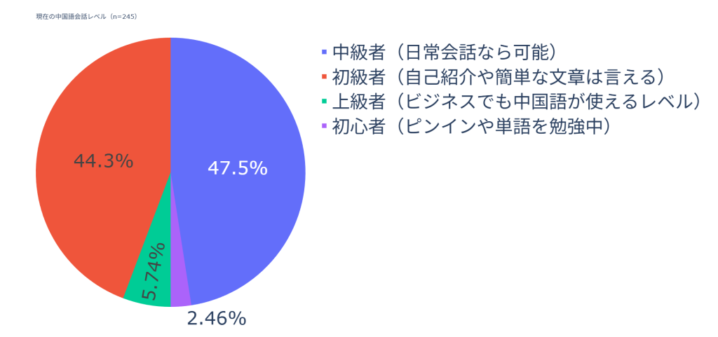 現在の中国語会話レベル