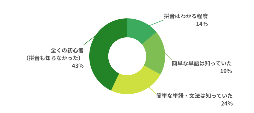 学習開始時のレベル