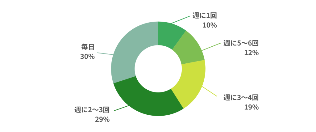 学習頻度
