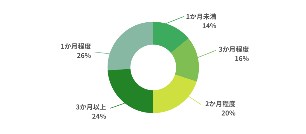 ■ 1日の平均学習時間