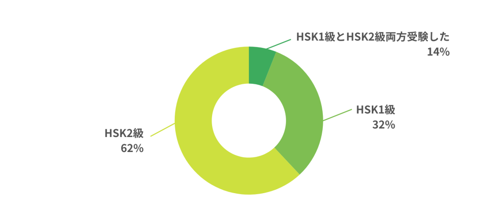 初めて受験したHSKの級
