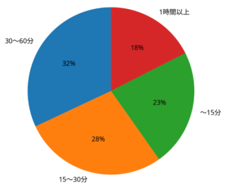 1日の平均学習時間