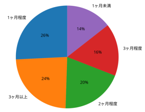 試験までの学習期間