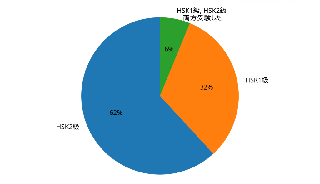 初めて受験したHSKの級