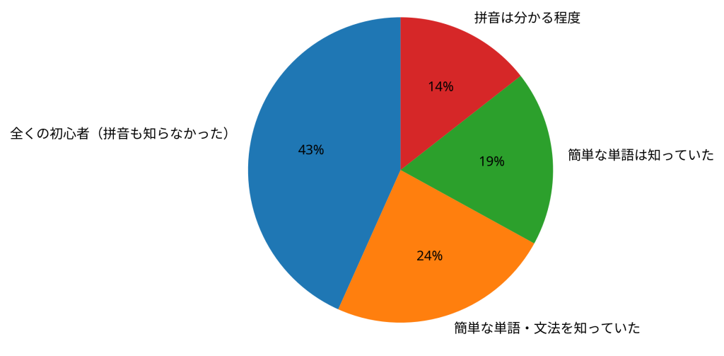 学習開始時のレベル