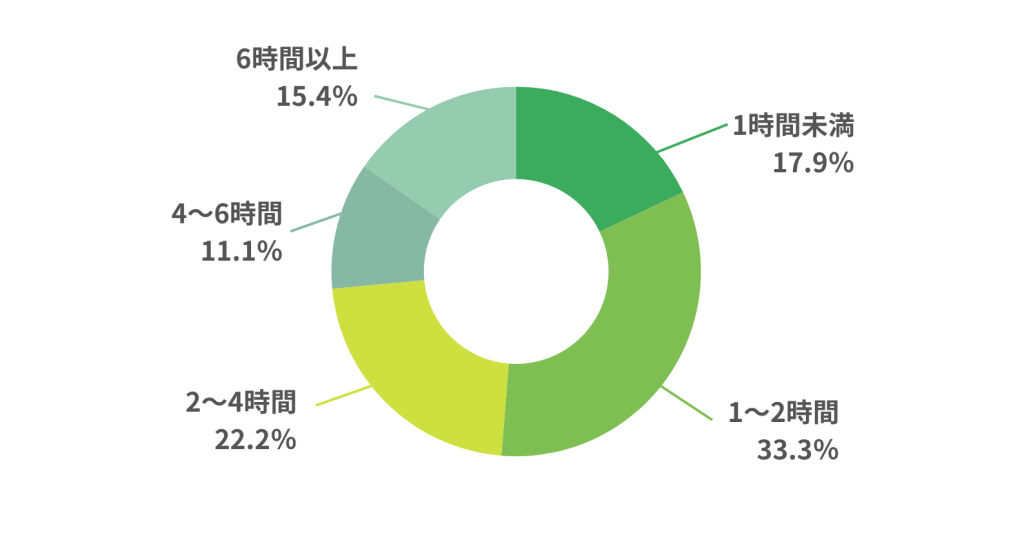 HSK4級の学習時間