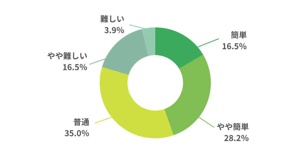 HSK3級の難易度