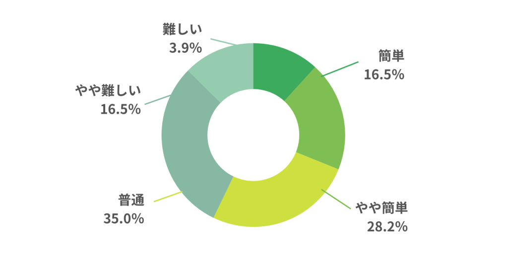 HSK4級の難易度