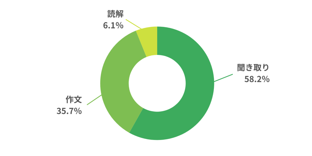 HSK3級の難所