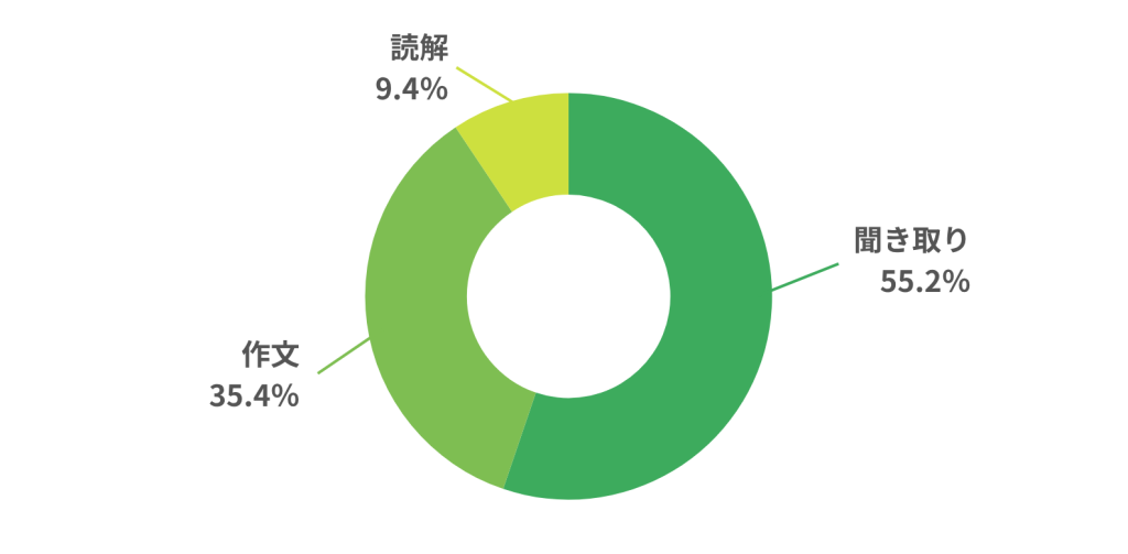 HSK4級の難所