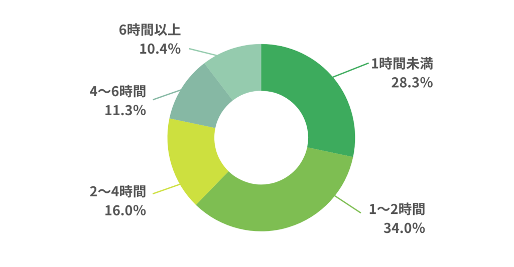 HSK3級の学習時間