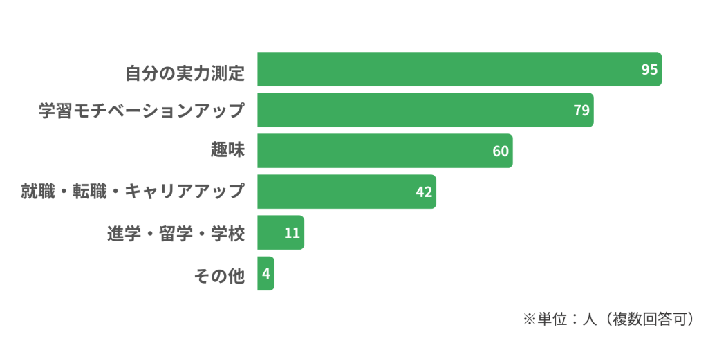 HSKを受験しようと思った理由