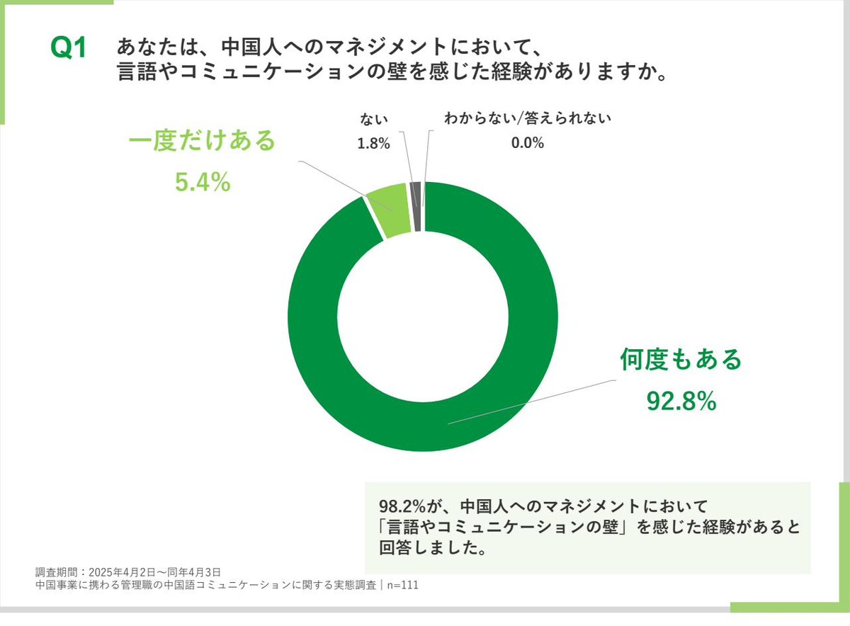 言語やコミュニケーションの壁を感じた経験の割合を示すドーナツグラフ。何度もある92.8%、一度だけある5.4%