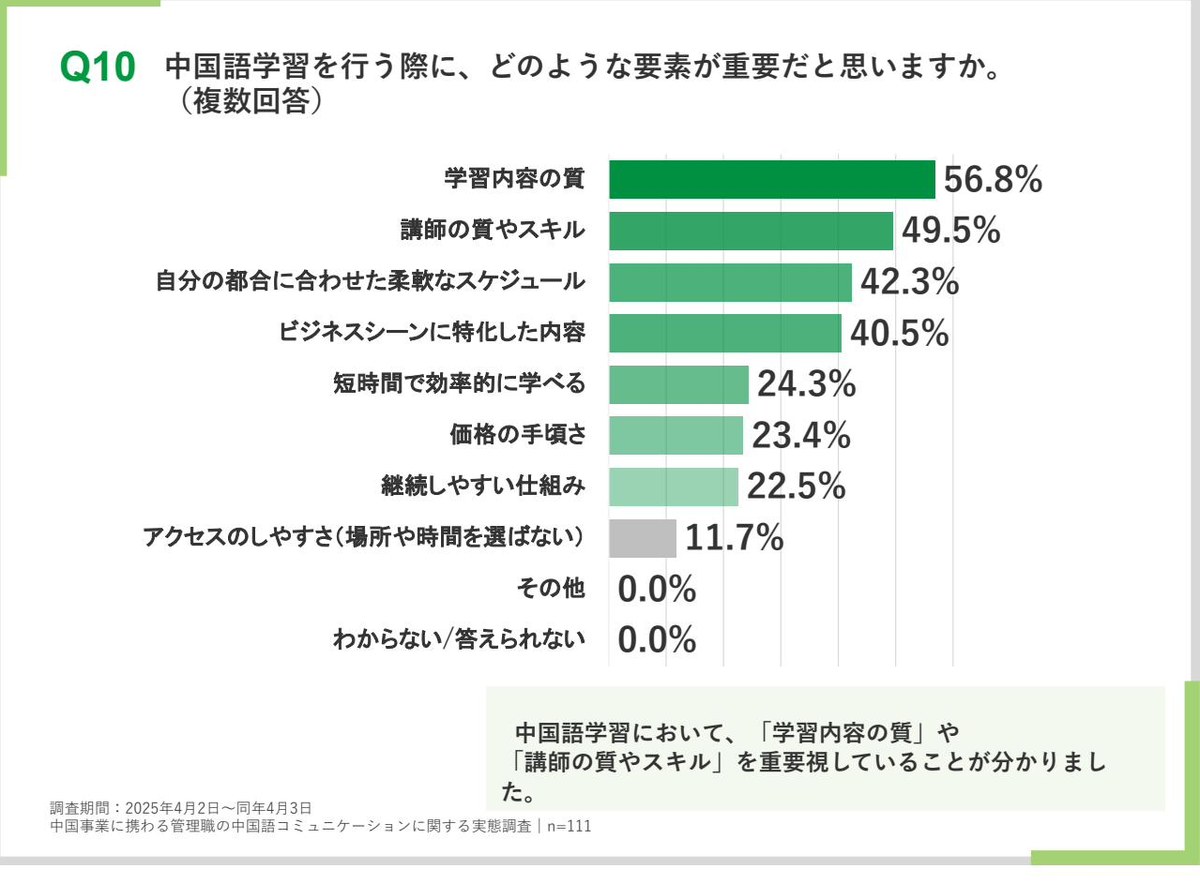 中国語学習を行う際に重要だと思う要素を示す横棒グラフ。学習内容の質56.8%が第1位、講師の質やスキル49.5%、ビジネスシーンに特化した内容40.5%