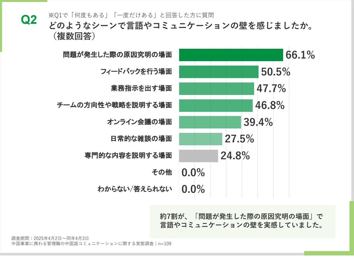 言語やコミュニケーションの壁を感じたシーンを示す横棒グラフ。問題が発生した際の原因究明の場面66.1%が第1位、日常的な雑談の場面27.5%