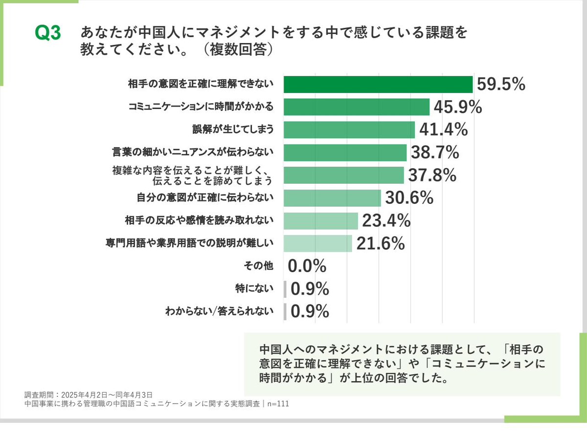 中国人にマネジメントをする中で感じている課題を示す横棒グラフ。相手の意図を正確に理解できない59.5%が第1位