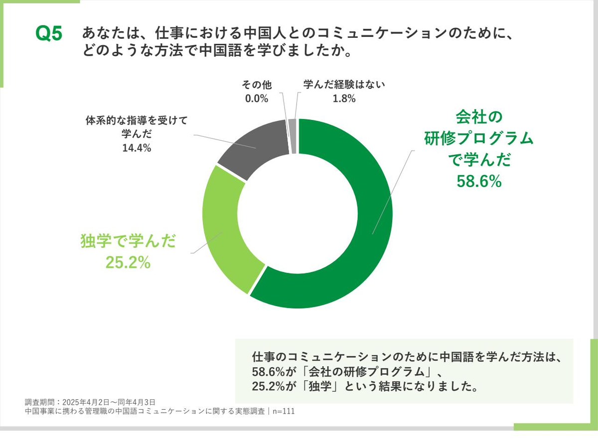 仕事のために中国語を学んだ方法を示すグラフ。会社の研修プログラムで学んだが58.6%、独学で学んだが25.2%