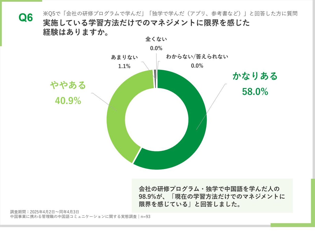 実施している学習方法だけでのマネジメントに限界を感じた経験を示すドーナツグラフ。かなりある58.0%、ややある40.9%