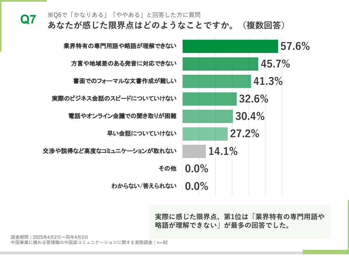 実施している学習方法だけで感じた限界点を示す横棒グラフ。業界特有の専門用語や略語が理解できない57.6%が第1位、方言や地域差のある発音に対応できない45.7%