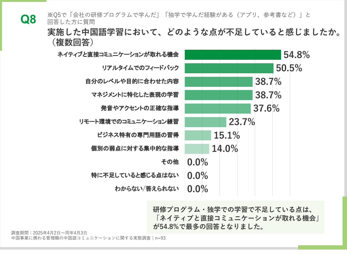実施した中国語学習において不足していると感じた点を示す横棒グラフ。ネイティブと直接コミュニケーションが取れる機会54.8%が第1位、リアルタイムでのフィードバック50.5%