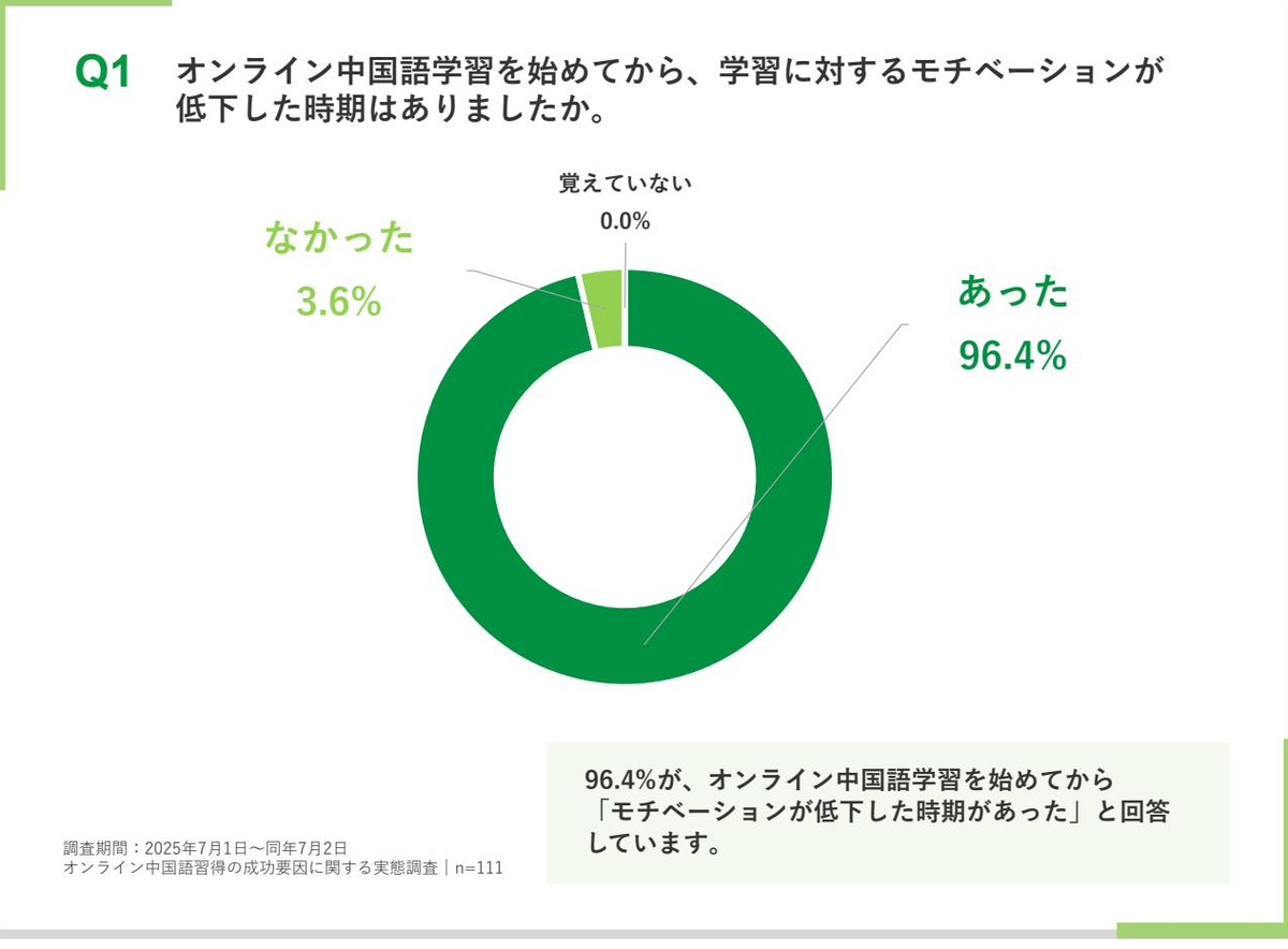 オンライン中国語学習でモチベーションが低下した時期があったかを示すドーナツグラフ。あったが96.4%