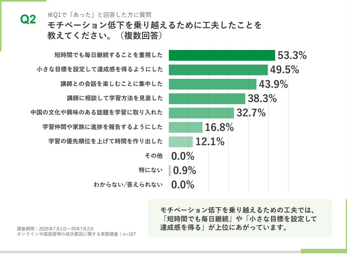 モチベーション低下を乗り越えるために工夫したことを示す横棒グラフ。短時間でも毎日継続することを重視したが53.3%で最多