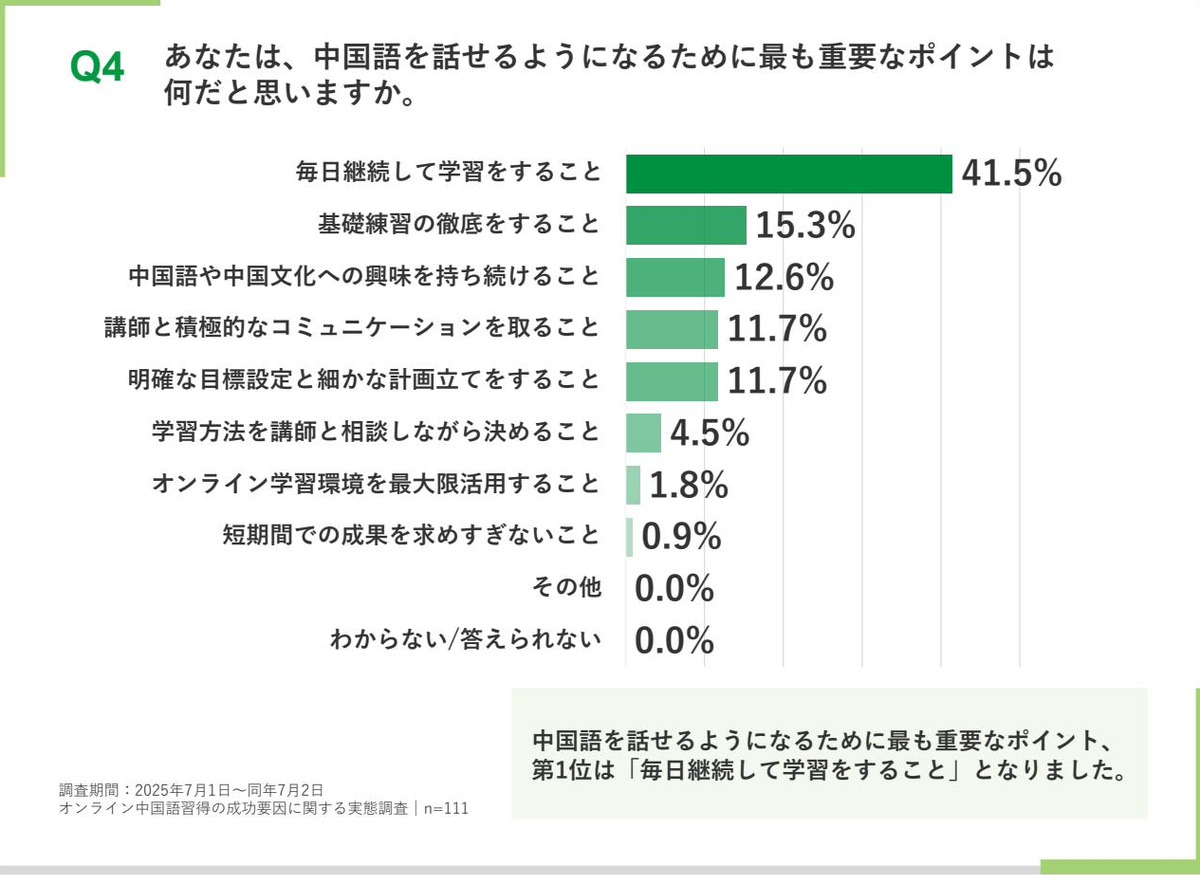 中国語を話せるようになるために最も重要なポイントを示すグラフ。毎日継続して学習をすることが41.5%で最多