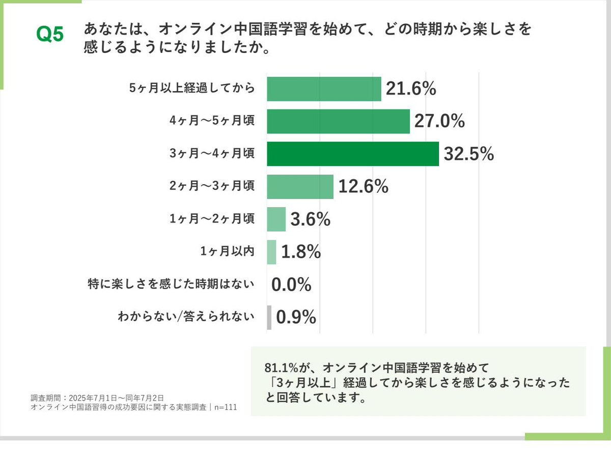 オンライン中国語学習で楽しさを感じるようになった時期を示す横棒グラフ。3ヶ月以上経過してからが合計81.1%