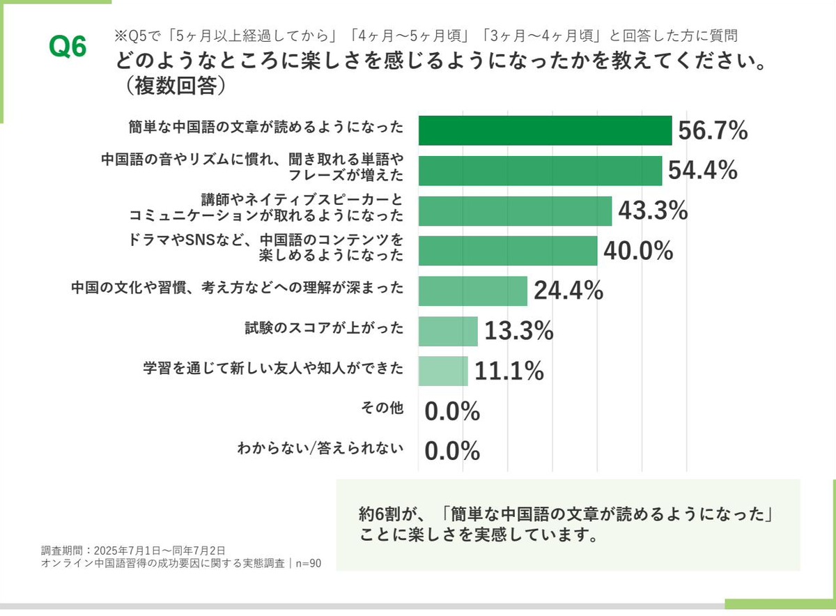中国語学習で楽しさを感じるようになった内容を示す横棒グラフ。簡単な中国語の文章が読めるようになったが56.7%で最多