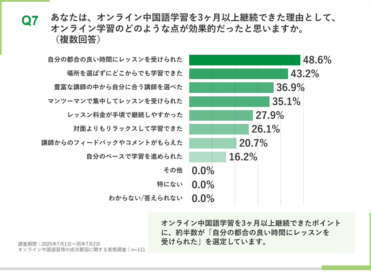 オンライン中国語学習を3ヶ月以上継続できた理由を示す横棒グラフ。自分の都合の良い時間にレッスンを受けられたが48.6%で最多