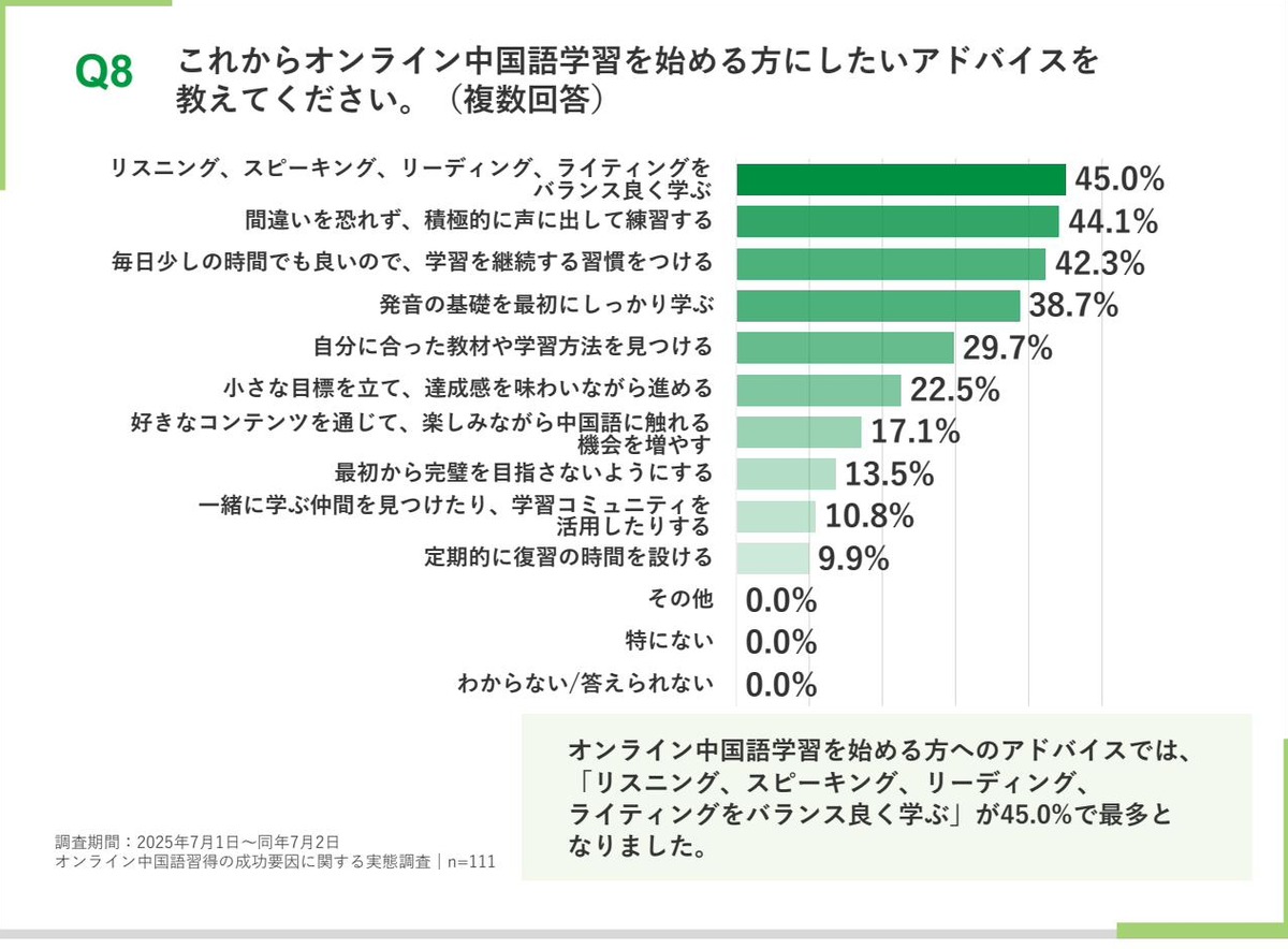 これからオンライン中国語学習を始める方へのアドバイスを示す横棒グラフ。4技能をバランス良く学ぶが45.0%で最多