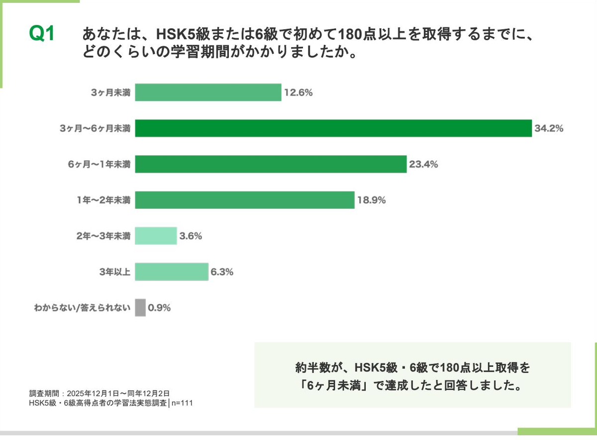 HSK5級・6級で初めて180点以上を取得するまでの学習期間を示す横棒グラフ。6ヶ月未満が合計46.8%