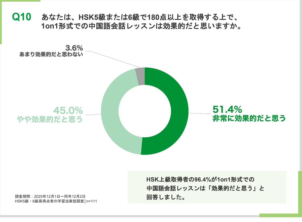 1on1形式の中国語会話レッスンは効果的だと思うかを示すドーナツグラフ。効果的だと思うが96.4%