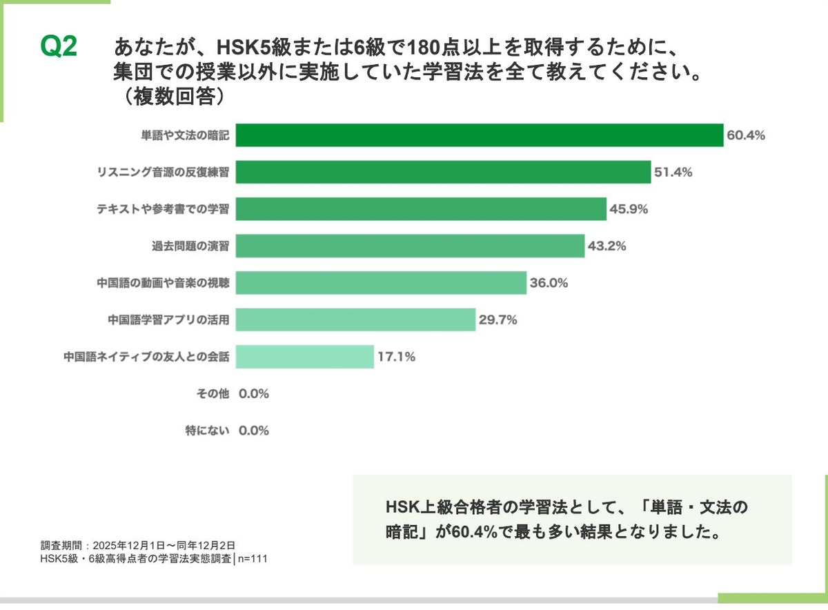 HSK5級・6級で180点以上を取得した人が集団授業以外に実施していた学習法を示す横棒グラフ。単語や文法の暗記が60.4%で最多