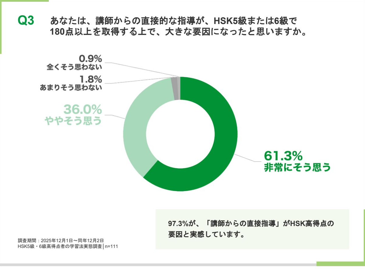 講師からの直接指導がHSK高得点の要因になったと思うかを示すドーナツグラフ。そう思うが97.3%