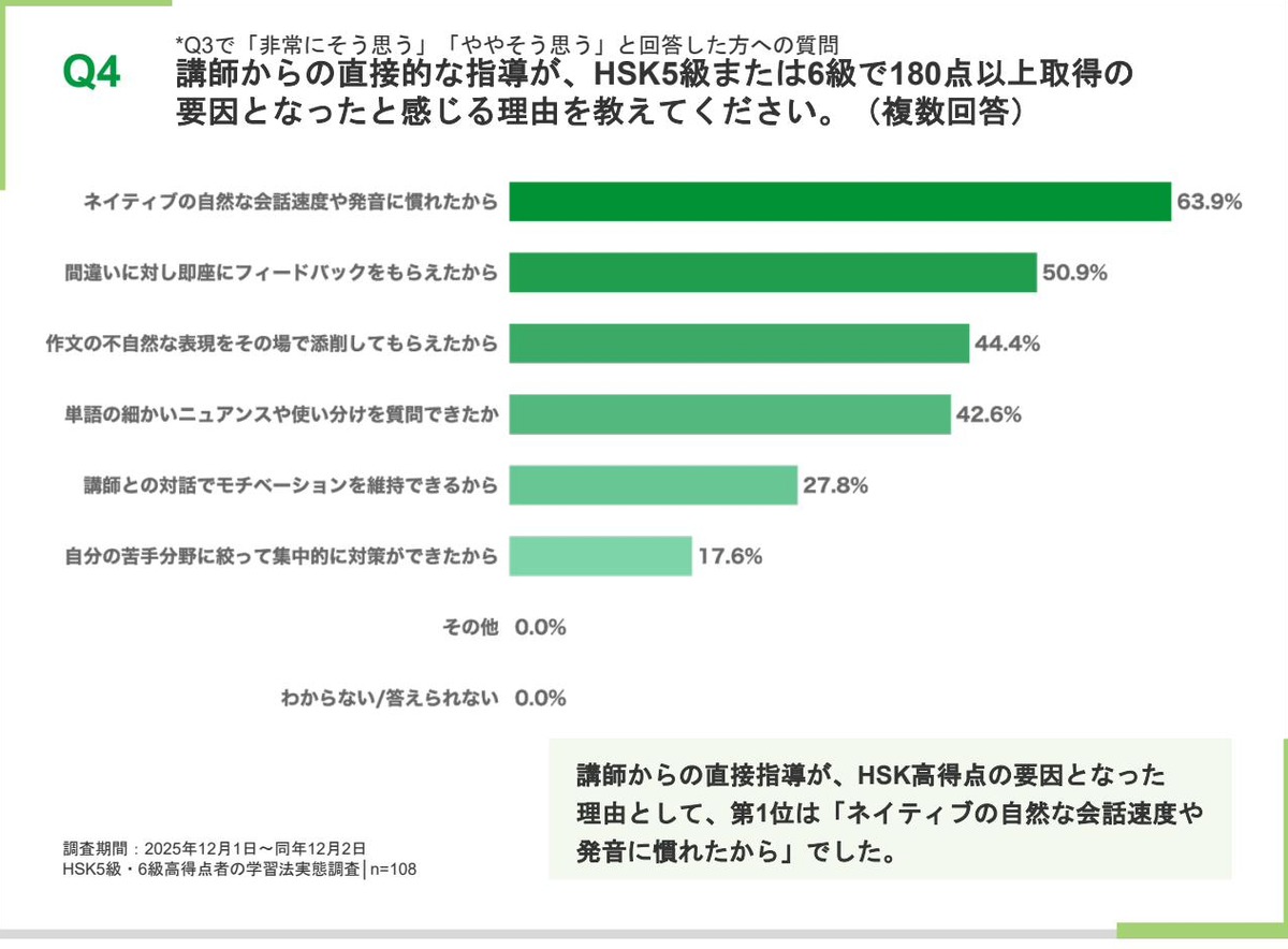 講師の直接指導がHSK高得点の要因となった理由を示す横棒グラフ。ネイティブの自然な会話速度や発音に慣れたからが63.9%で最多