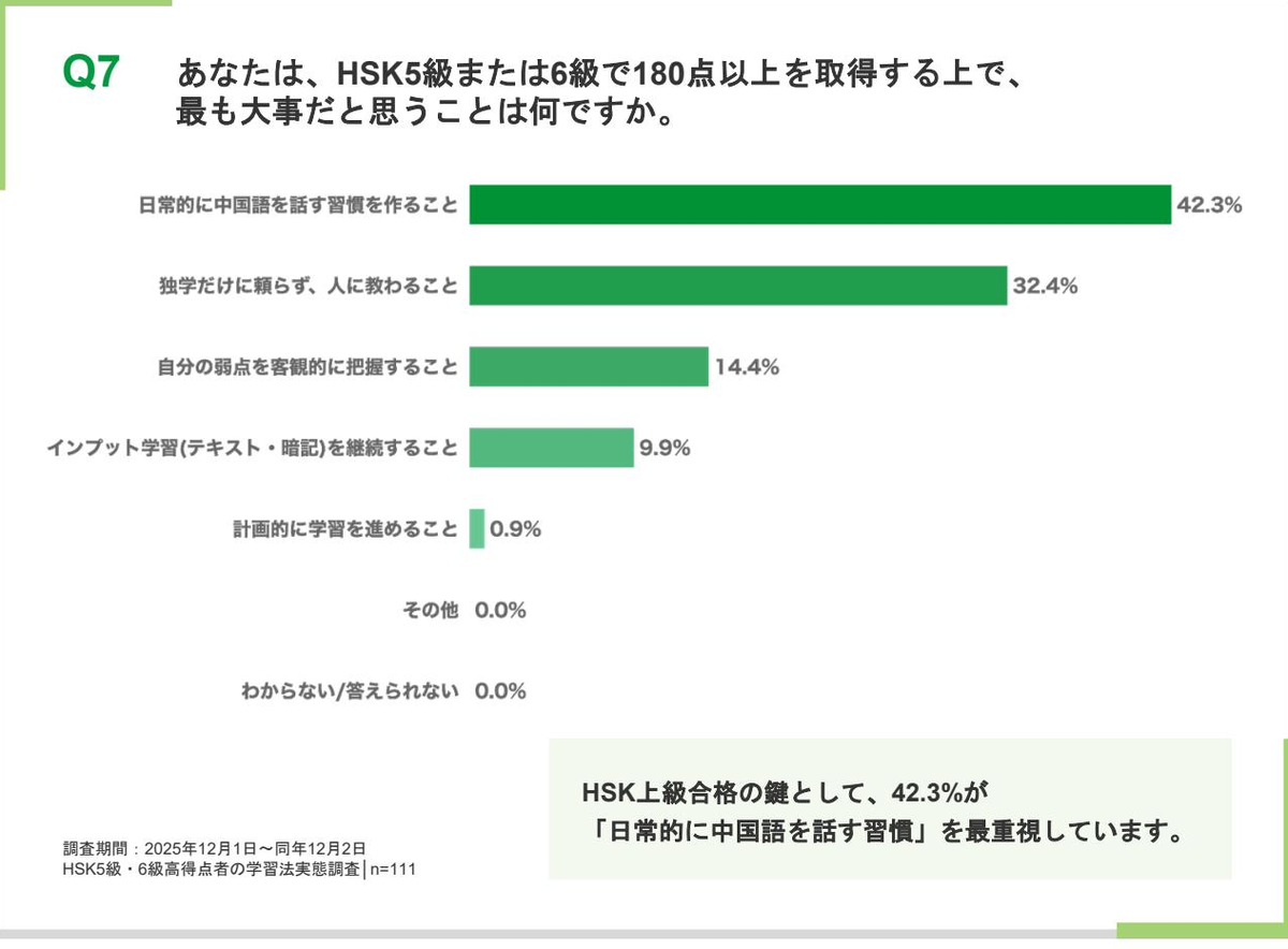 HSK5級・6級で180点以上を取得する上で最も大事だと思うことを示す横棒グラフ。日常的に中国語を話す習慣を作ることが42.3%で最多