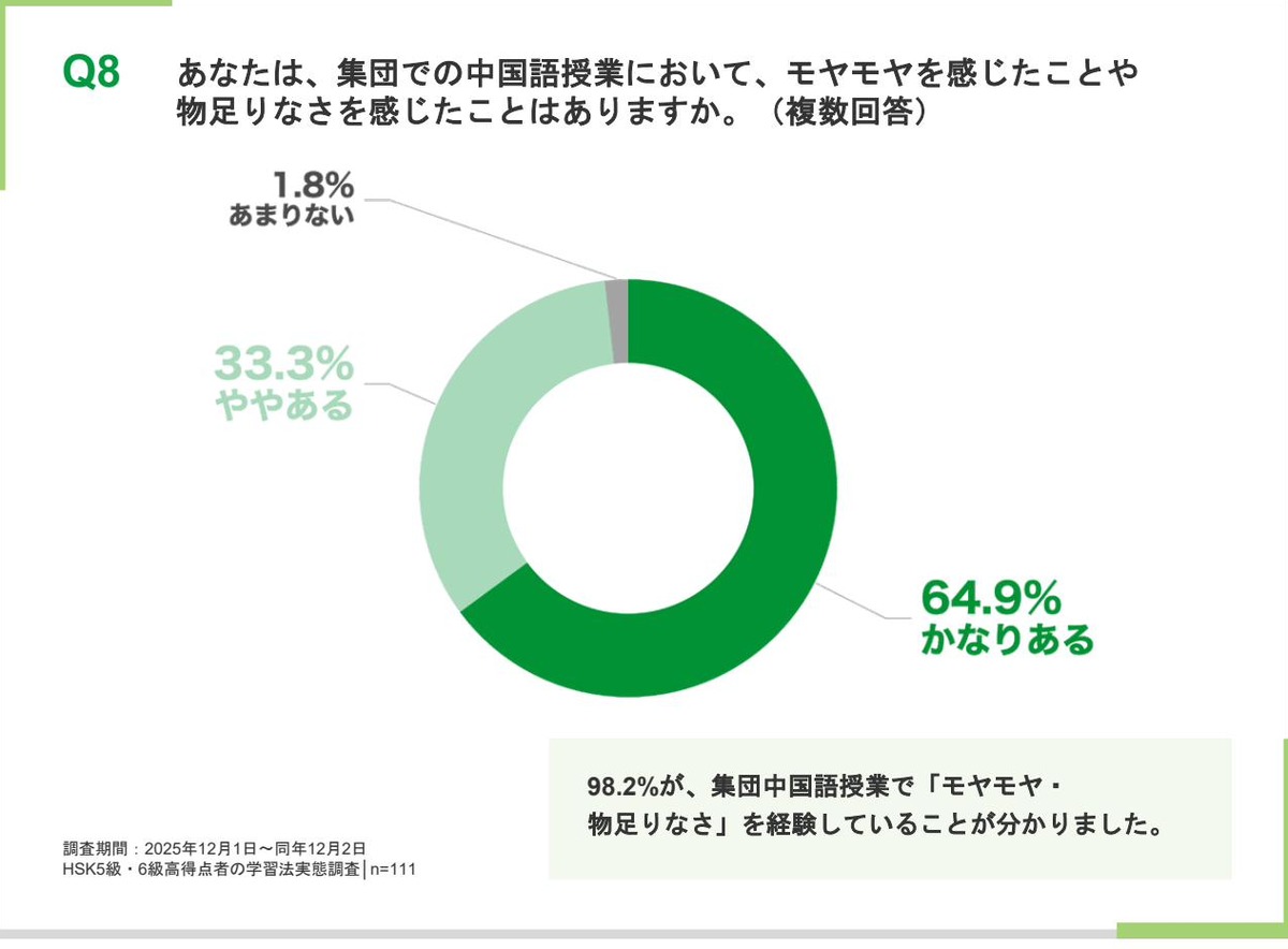 集団での中国語授業でモヤモヤや物足りなさを感じた経験を示すドーナツグラフ。かなりある64.9%、ややある33.3%