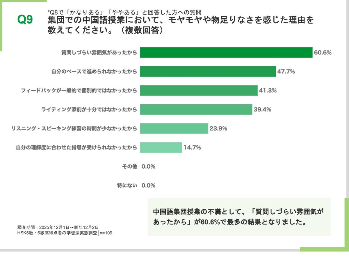 集団授業で物足りなさを感じた理由を示す横棒グラフ。質問しづらい雰囲気があったからが60.6%で最多