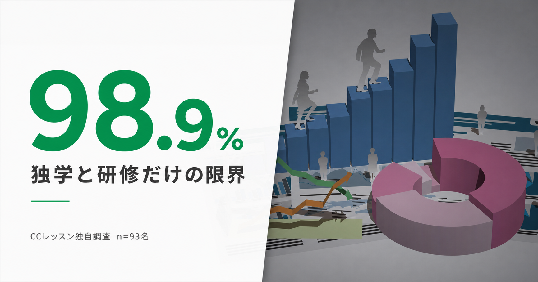 Infographic slide: large green '98.9%' with Japanese subtitle and a right-side 3D bar chart and pink doughnut/pie shapes; sample size n=93.