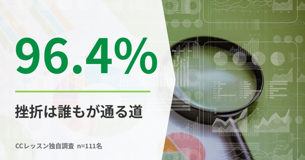 Slide showing 96.4% in large green digits with a green divider line and Japanese text '挫折は誰もが通る道' (Setbacks are a path everyone goes through), plus 'CCレッスン独自調査 n=111名' at the bottom referencing an independent survey of 111 respondents.