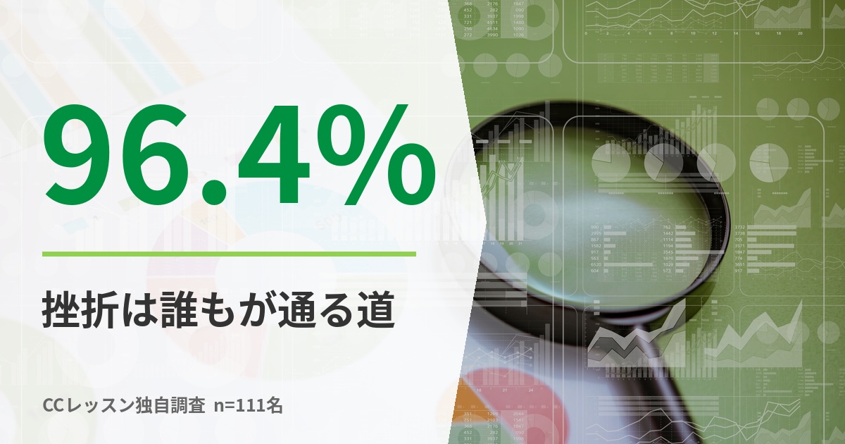 Slide showing 96.4% in large green digits with a green divider line and Japanese text '挫折は誰もが通る道' (Setbacks are a path everyone goes through), plus 'CCレッスン独自調査 n=111名' at the bottom referencing an independent survey of 111 respondents.