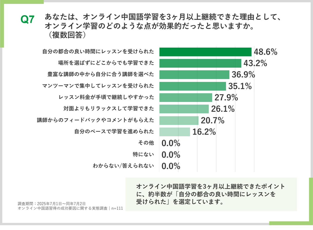 オンライン中国語学習を3ヶ月以上継続できた理由を示す横棒グラフ。自分の都合の良い時間にレッスンを受けられた48.6%が第1位、レッスン料金が手頃で継続しやすかった27.9%
