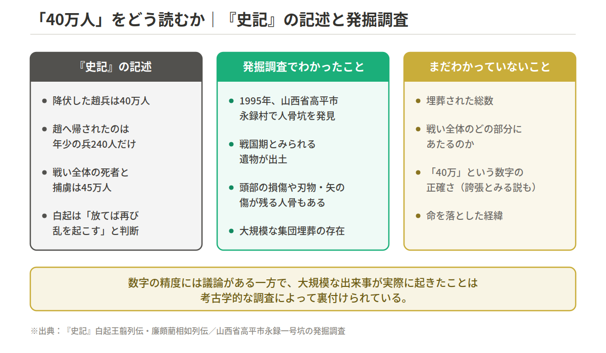 趙兵40万人をめぐる『史記』の記述と発掘調査の内容を対比した図