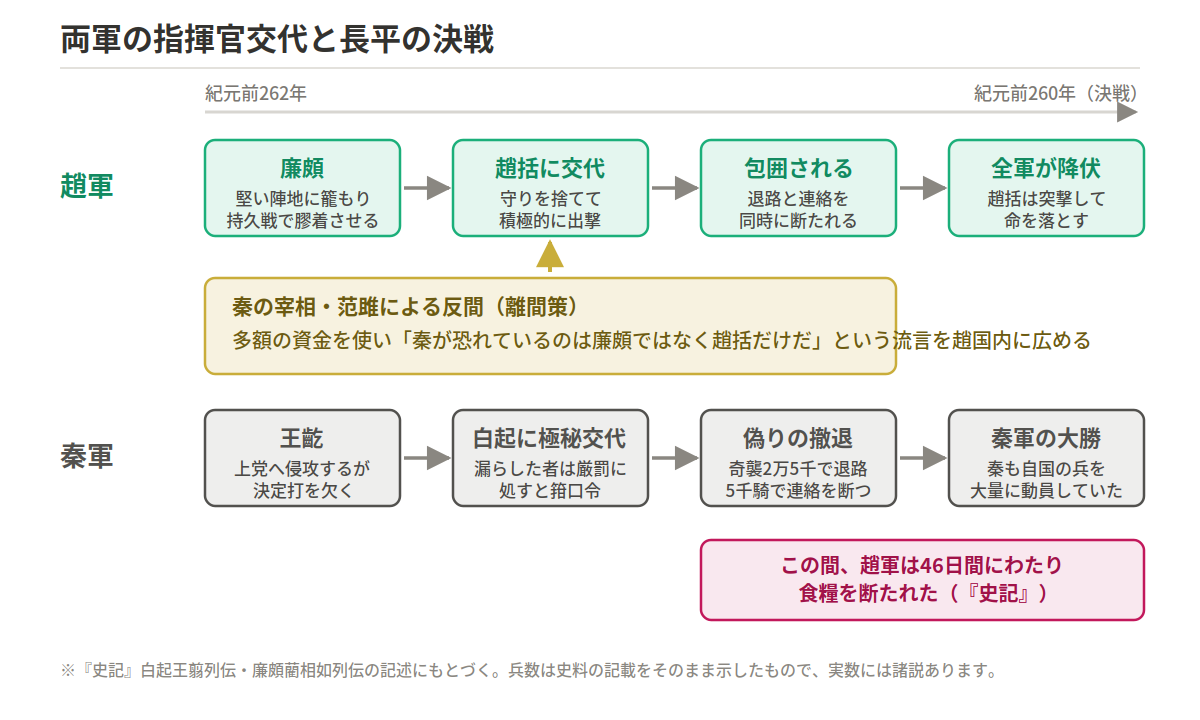 長平の戦いにおける秦・趙両軍の指揮官交代と決戦までの流れを示した図