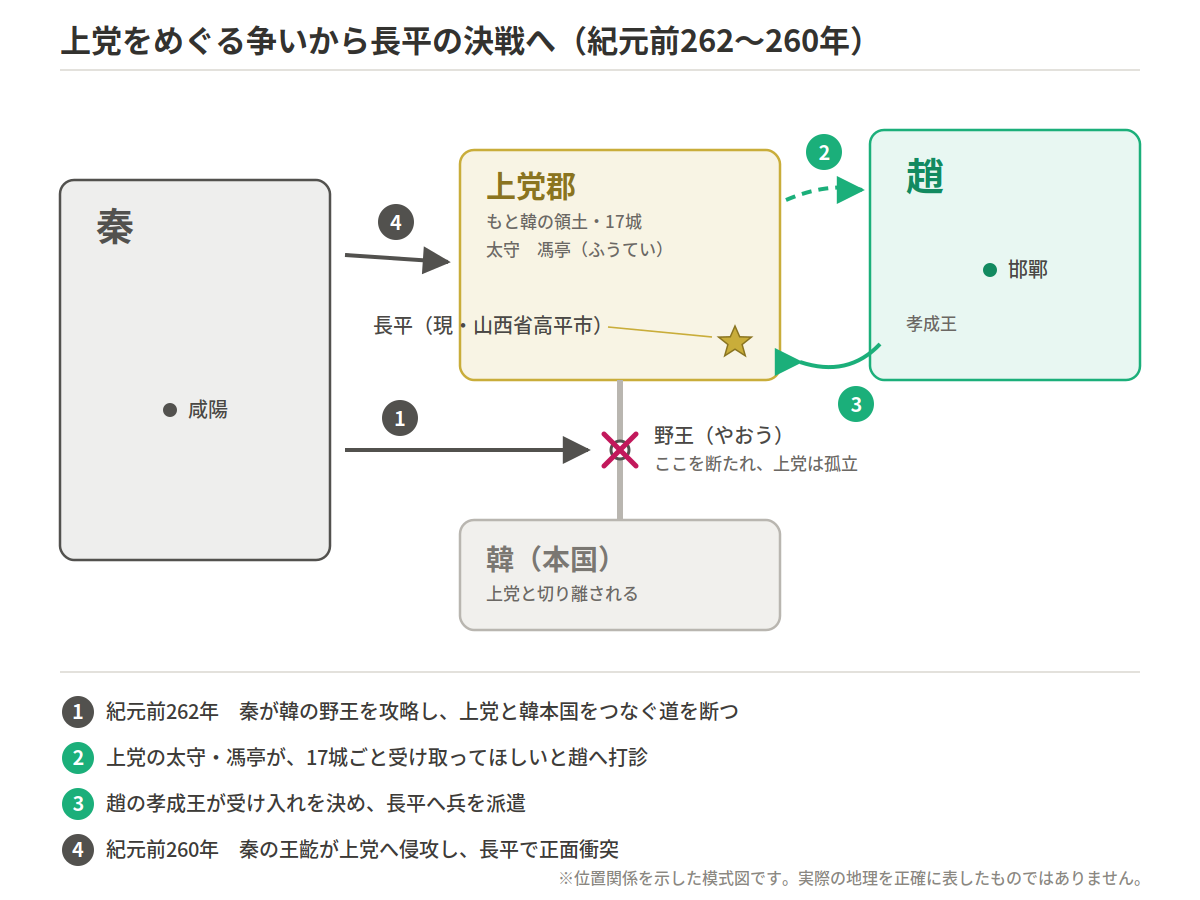 上党の争奪から長平の決戦に至る流れを示した模式図