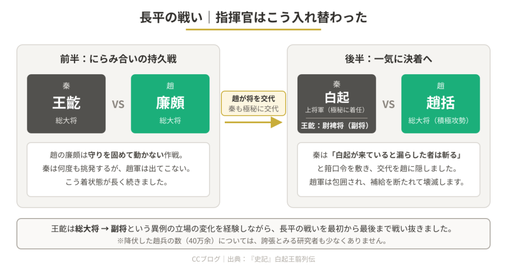 長平の戦いを解説する対戦図。左が前半の秦対趙の持久戦、右が後半の一気決着へ。中央に説明吹き出しと矢印あり。